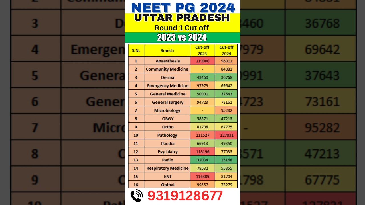 NEET PG 2024 ll Uttar Pradesh Round 1 Private College Cut Off Comparison 2023 vs 2024 