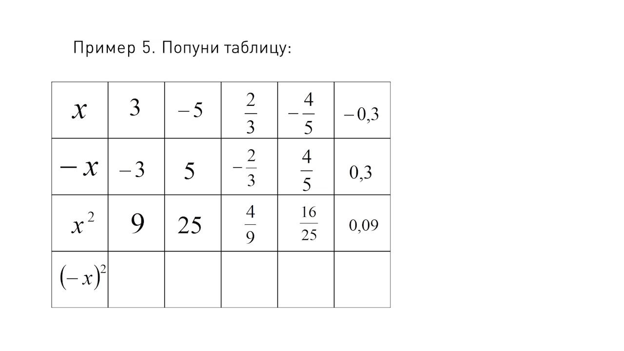 Kvadrat racionalnog broja - Matematika za 7. razred (#1) | SuperŠkola