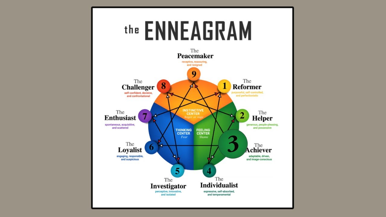 Enneagram Type 3- The Achiever | Russ Hudson