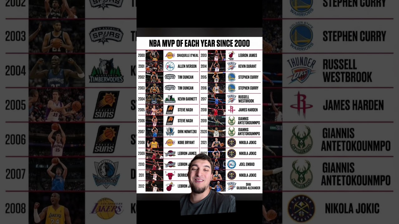 Who Was The Best NBA MVP? #NBA #Basketball #NBAMVP #GOAT #shorts #trending #shaq #lebron #nbashorts