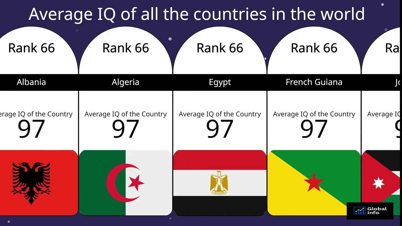 Average IQ of Countries Explained | Global Comparison Visualization