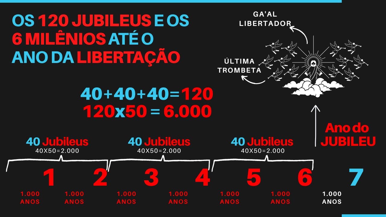 Aula 16 (Pt 2/2) Os 120 JUBILEUS e os 6.000 ANOS at&eacute; o &Uacute;LTIMA TROMBETA e o ANO DA LIBERTA&Ccedil;&Atilde;O