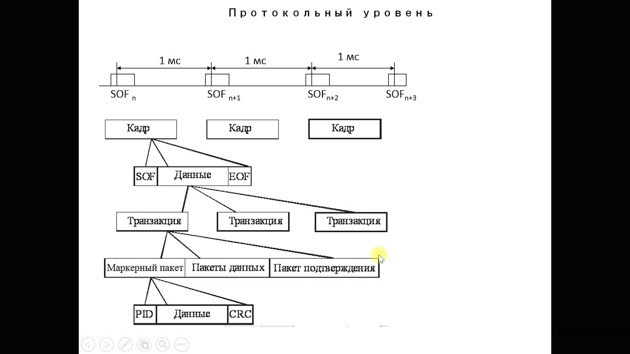 USB интерфейс Лекция 6