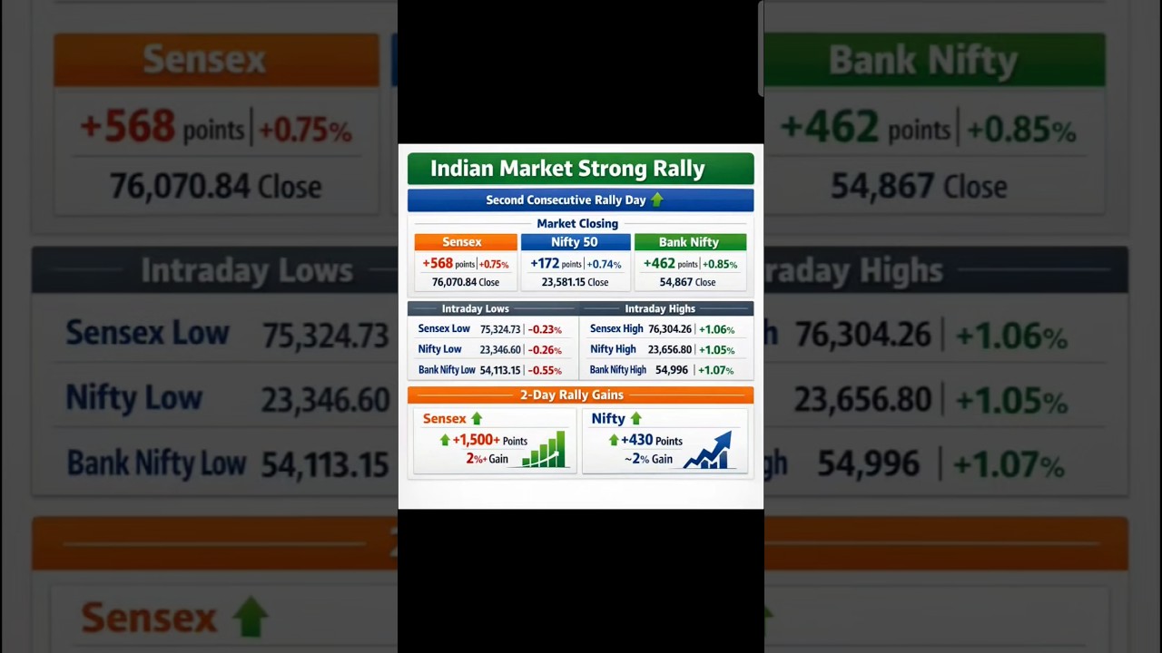 Sensex-Nifty rally for two days🔥 Now 24,000 or a drop? Find out the market's next move!