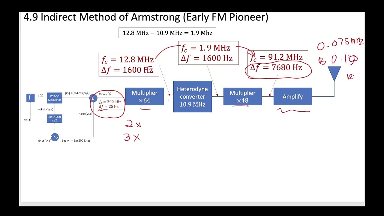 4 - 4.9 Armstrong Indirect Method for Creating FM Signals