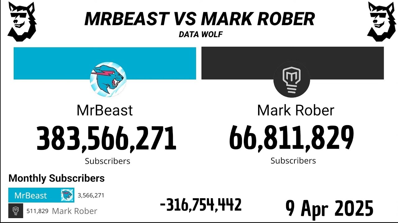 MrBeast против Марка Робера 2011 - 2025 | Расширенная версия