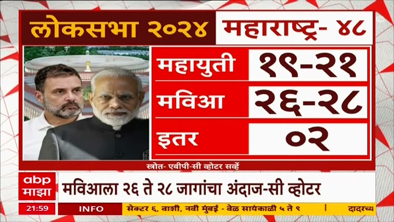 Maharashtra Lok Sabha Opinion Poll : 2024 च्या लोकसभा निवडणुकीत महायुतीला मोठा फटका बसणार - C Voter