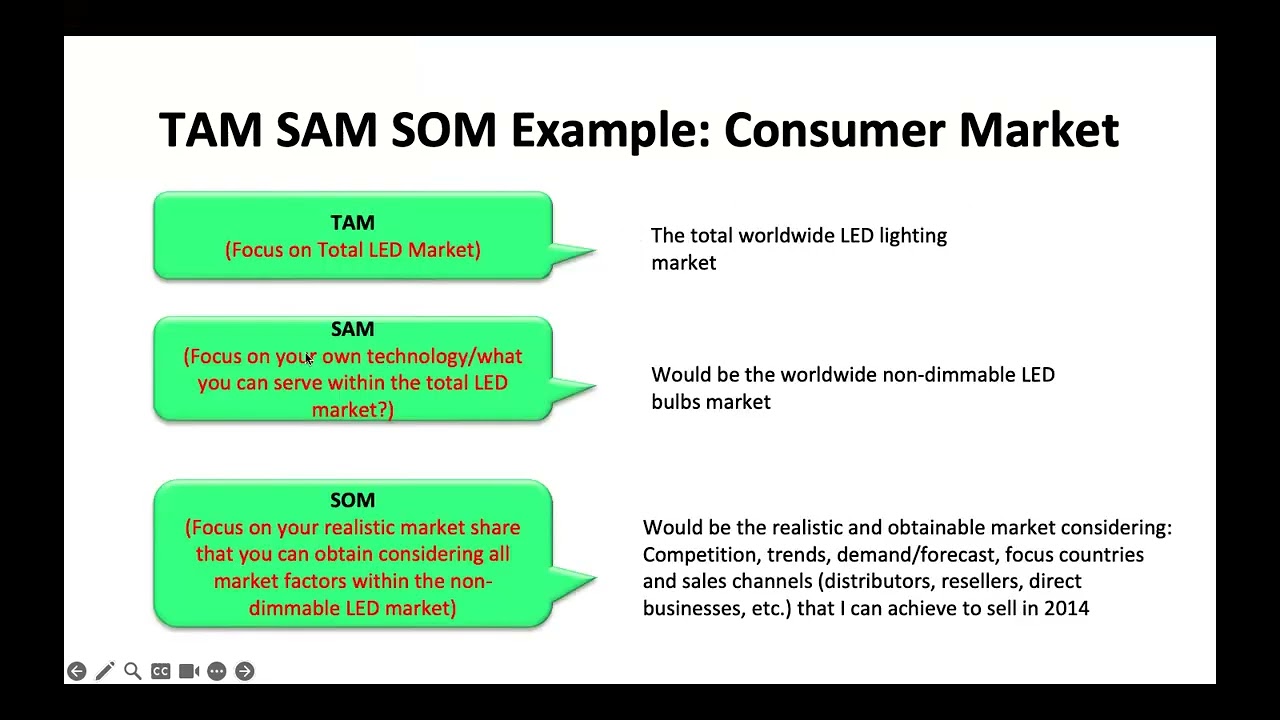 3 - TAM SAM SOM Market Evaluations