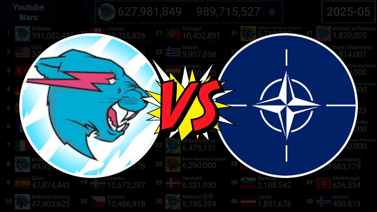 MrBeast vs All NATO Countries - Sub Count vs Population (2012-2025)