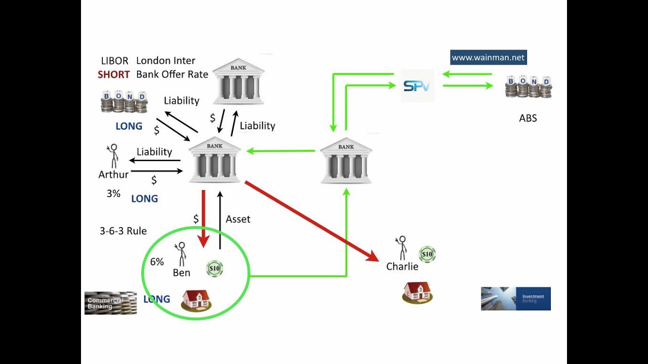 Securitisation & the Global Financial Crisis of 2007/8