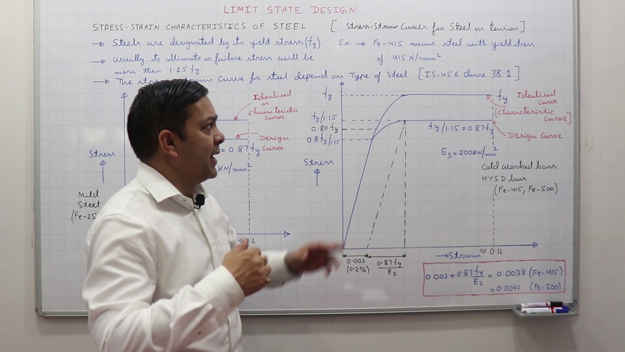 Limit State Method Part II, stress-strain characteristic curve for concrete and steel, Total FOS