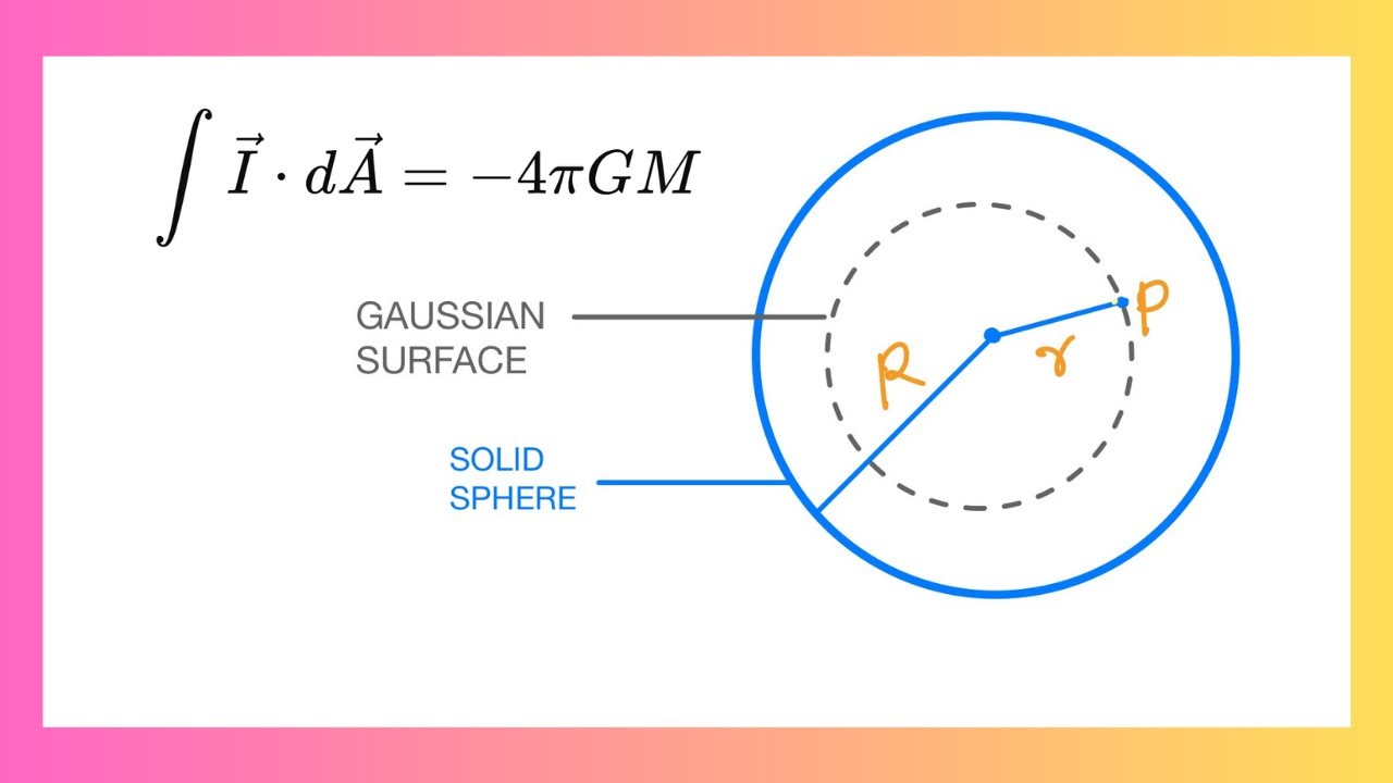Gravitational Field Intensity due to a solid sphere | At Internal Point | At External Point
