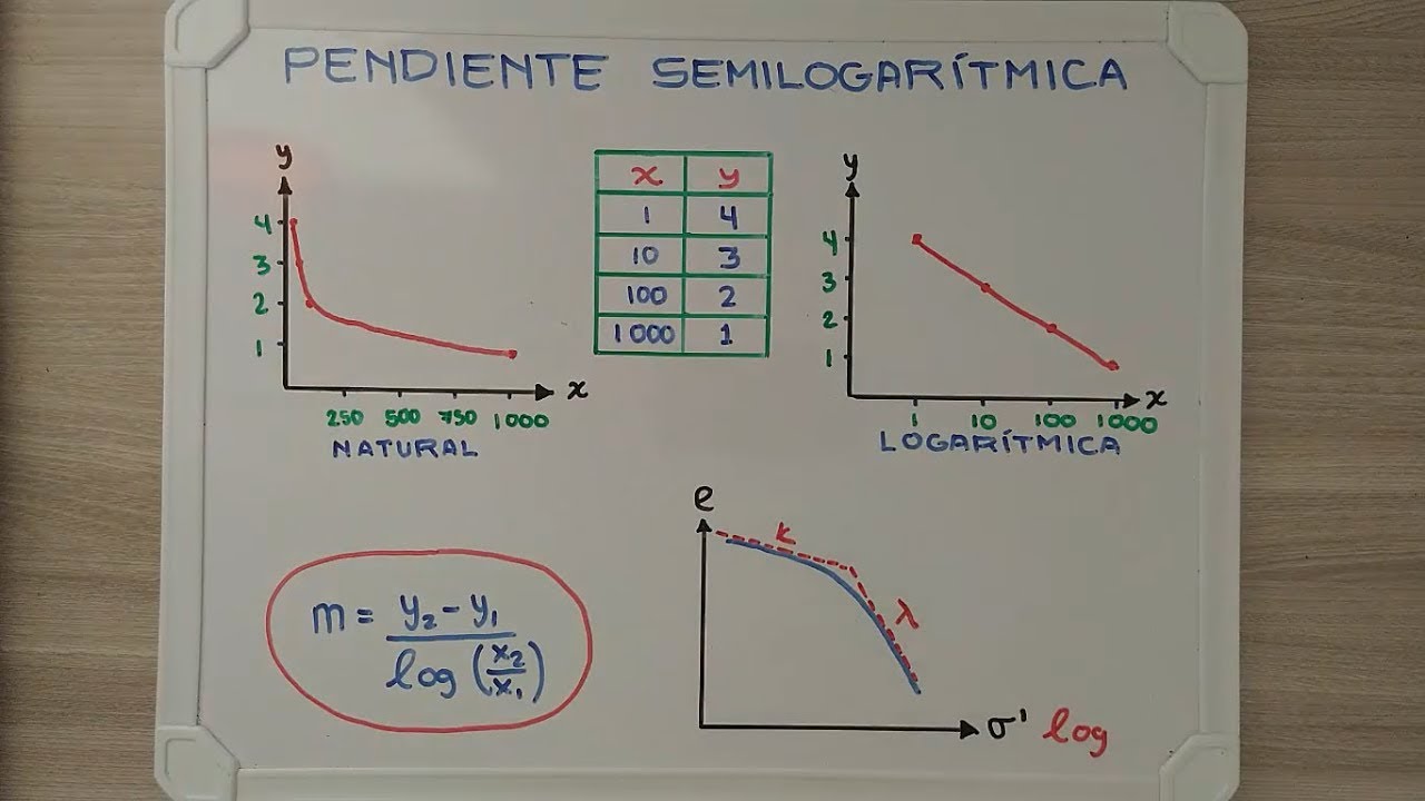 Pendiente semilogarítmica aplicada a consolidación de suelos