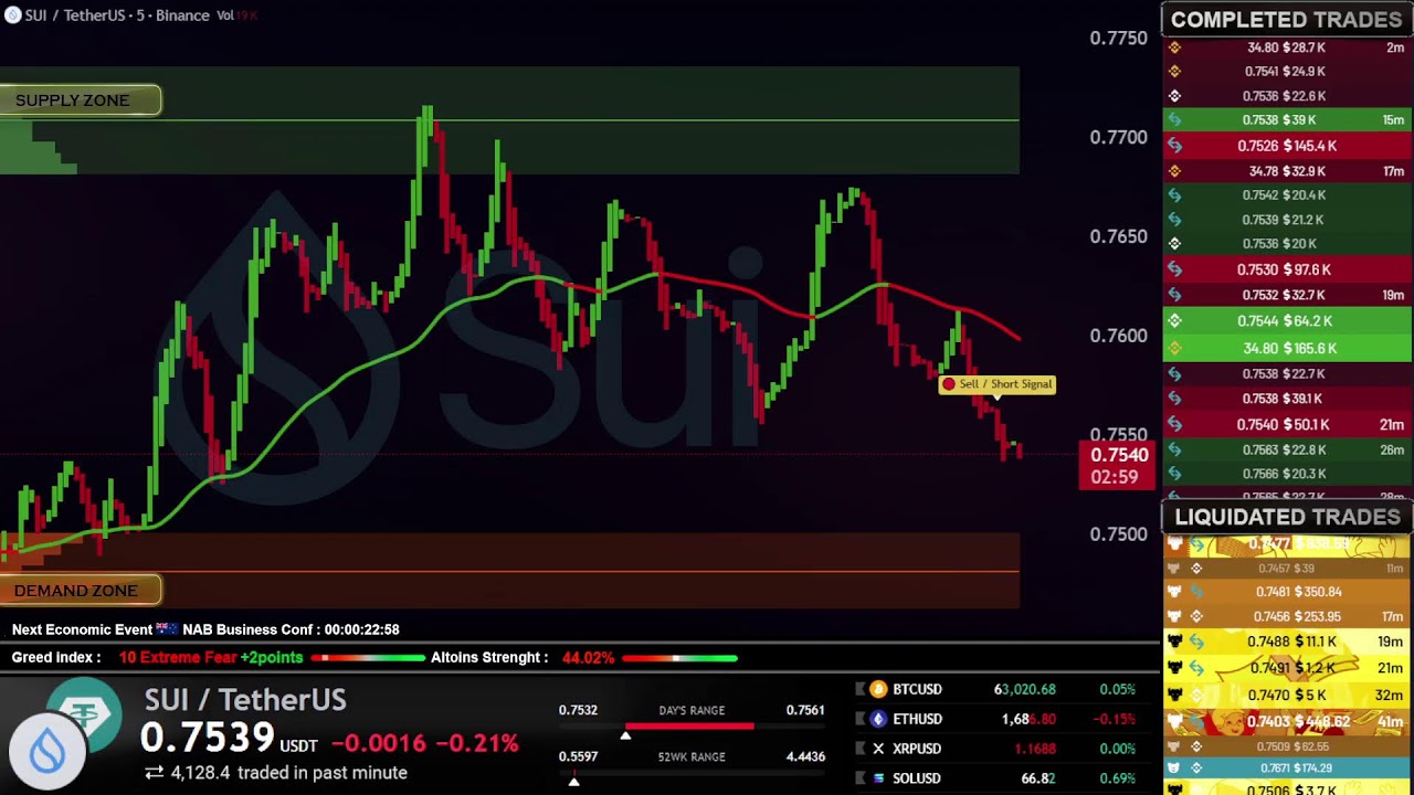 SUI / USDT Live Trading Educational Crypto Strategy & Signals SUIUSDT ( Supply and Demand zones )
