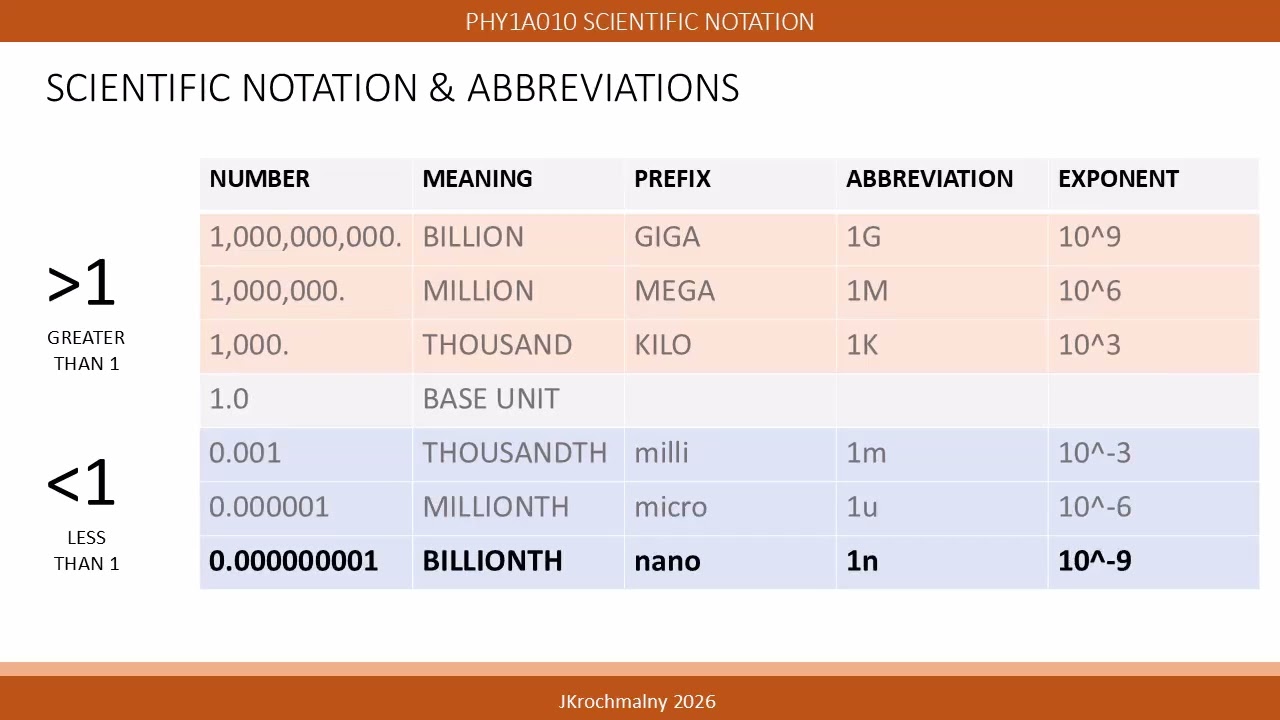 PHY1A010 Scientific Notation