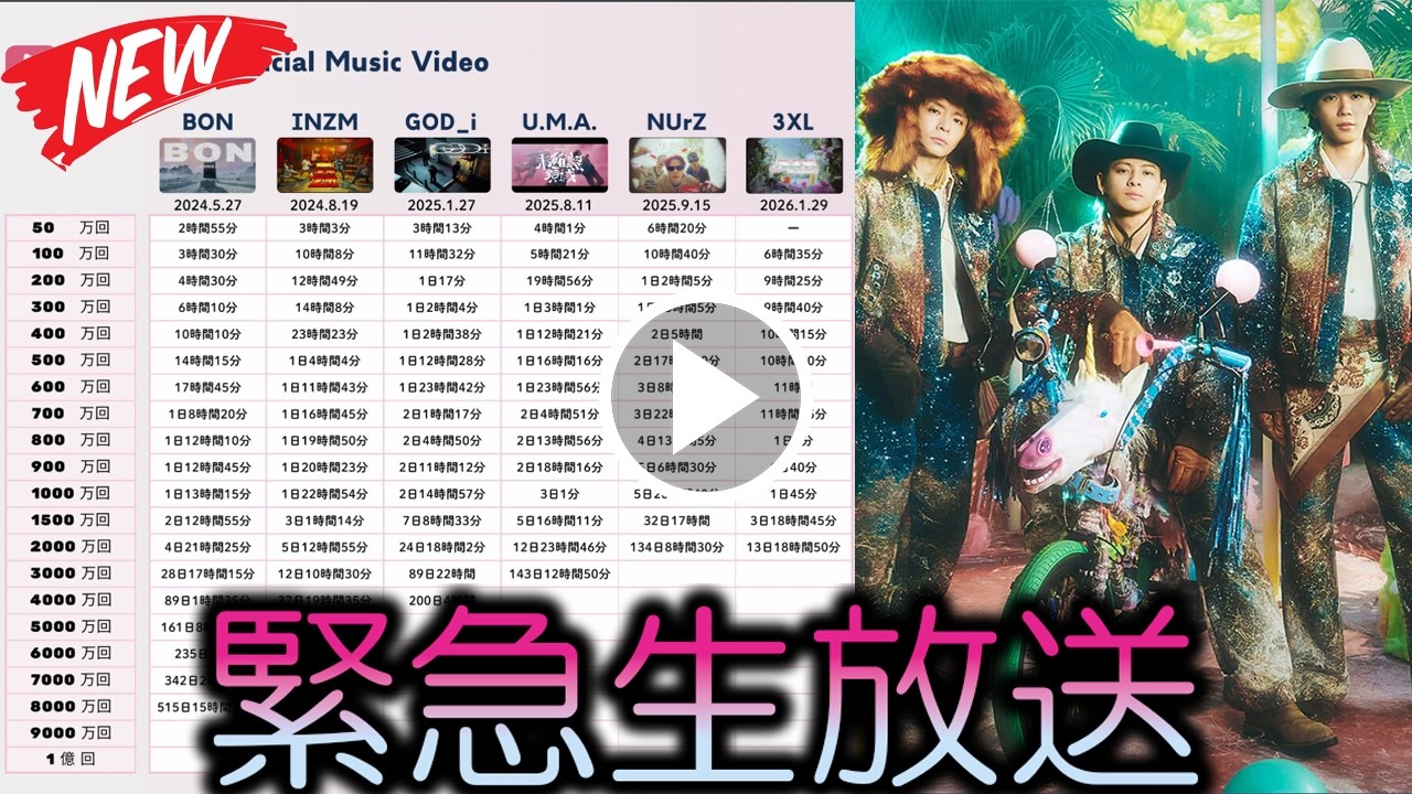 Number_iの最新曲「3XL」がリリースから驚異的なスピードで2000万回再生を突破し、音楽業界全体を再び激震させ続ける歴史的快進撃の全貌とその圧倒的勢いの秘密 - number.iLYs TV