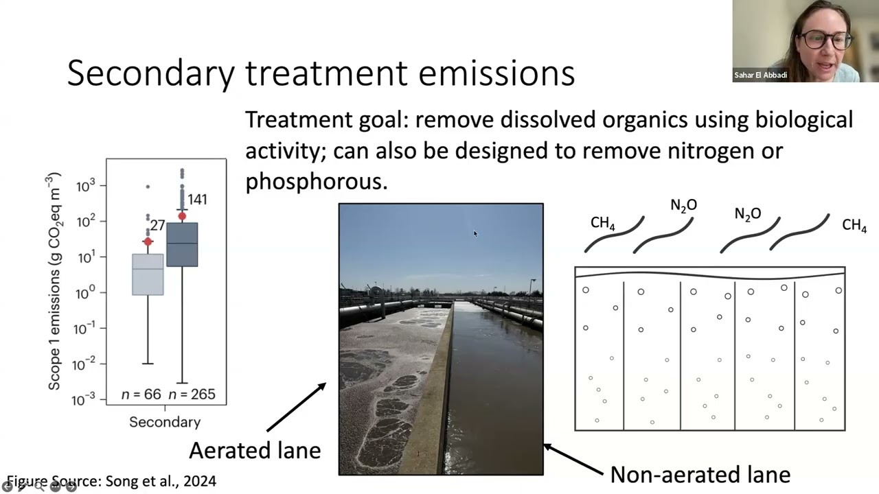 Methane from wastewater treatment