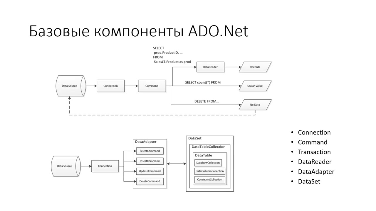 09.01.  ADO Net Basic (Курс Основы .NET)