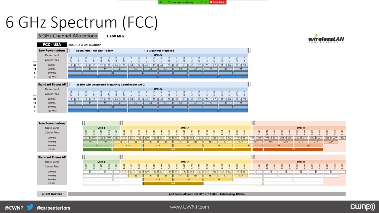 Wi-Fi 6 GHz Operations and Security - May 2020 Webinar