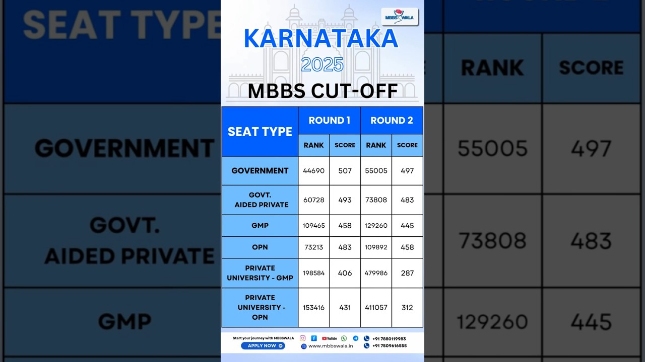 Karnataka MBBS Cutoff 2025 | Govt & Private Colleges | Round 1 vs Round 2 Category-wise Comparison