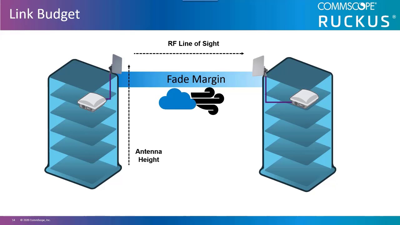 RF Basics - RF Link Budget