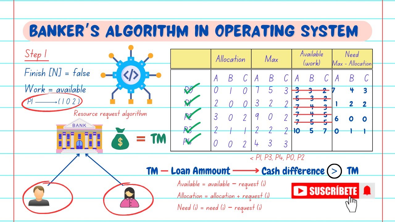 Bankers algorithm for deadlock avoidance with example | Safety Algorithm Resource request algorithm