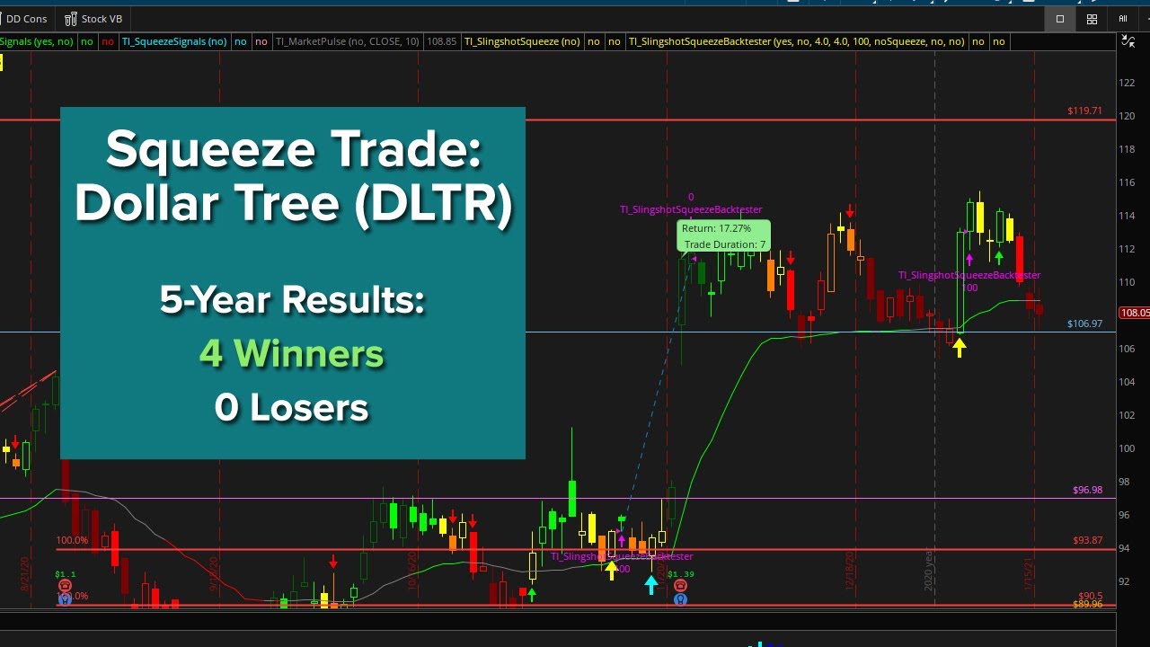 Squeeze Setup in DLTR and Trade Update in AFL