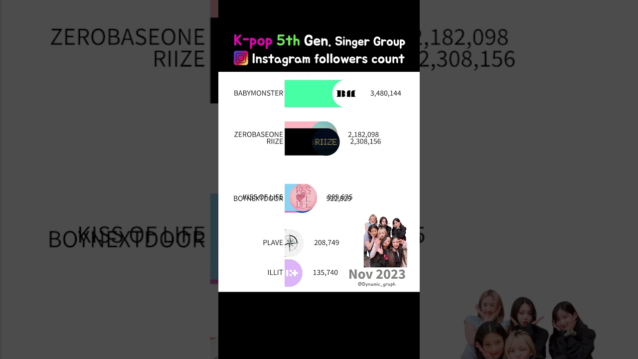 K-POP 5th Gen. Music Artist Group Instagram followers count 2023-2024 #babymonster #riize #illit