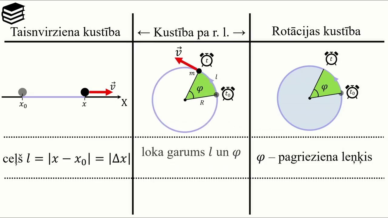 Rotācijas kustība. Kustība pa riņķa līniju (kinemātika) - mācību stunda (Mehānika, Fizika II)