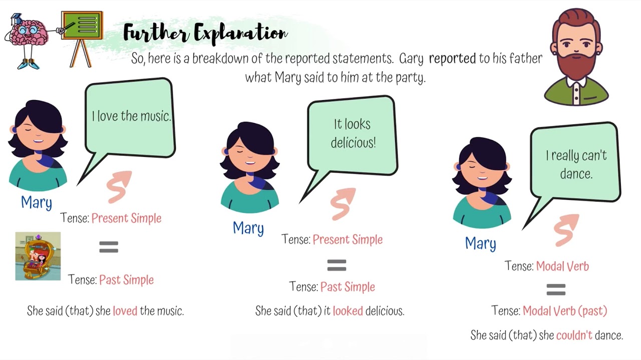 Grammar Reported Speech: Reported Statements