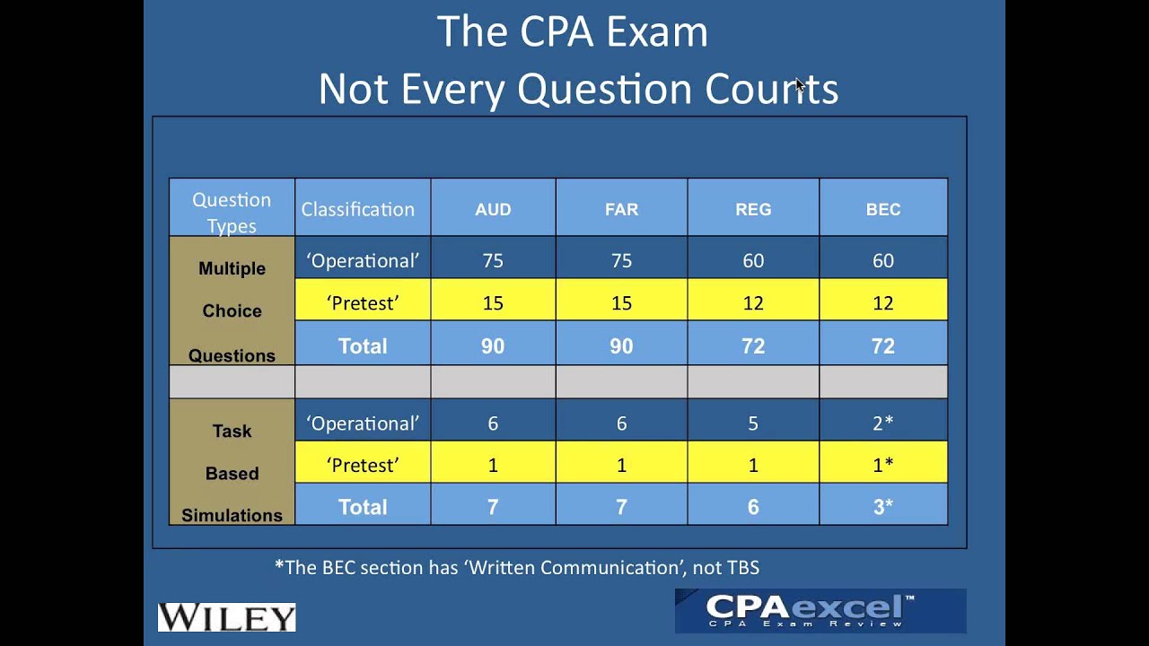The CPA Exam, Sponsored by Wiley CPAexcel