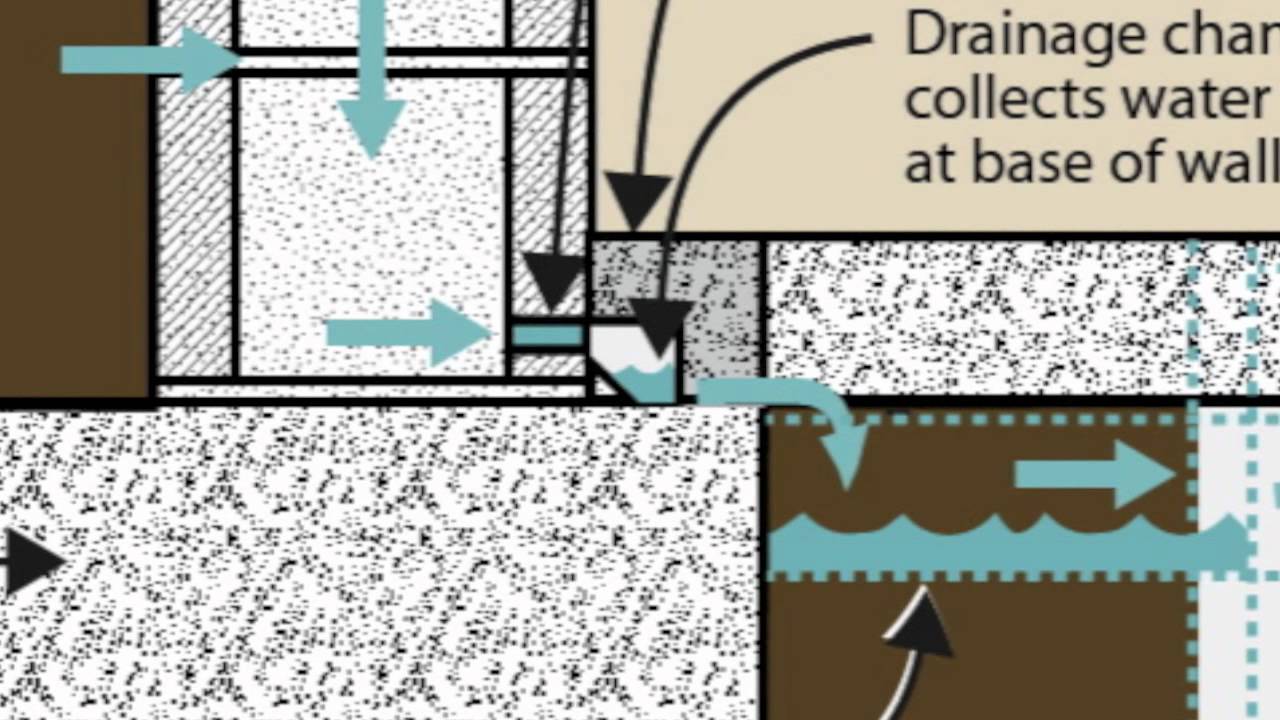 Why Interior Drain Tile for Basement Waterproofing?
