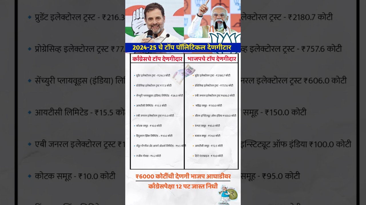 2024-25 चे टॉप पॉलिटिकल देणगीटार 💸 BJP vs Congress Donation #bjp #inc #ncp #shivsena #shorts #facts