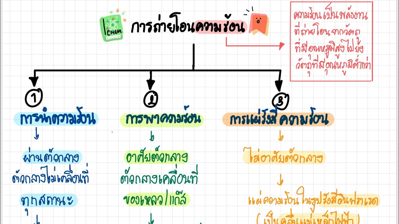 สรุปการถ่ายโอนความร้อน ม.1 #สรุปสั้นๆ #สรุปวิทย์ #การถ่ายโอนความร้อน #วิทยาศาสตร์