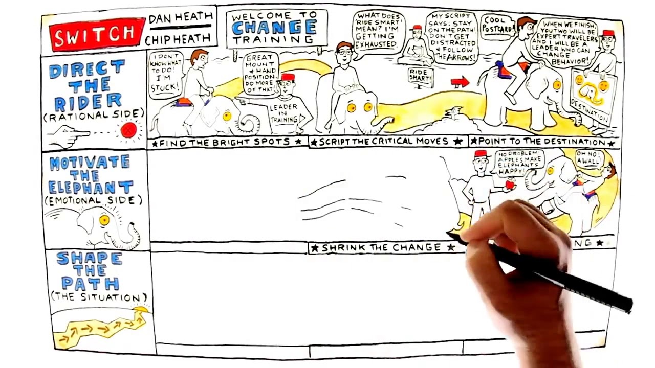 The Elephant  &  The Rider - Interesting approach about managing Change