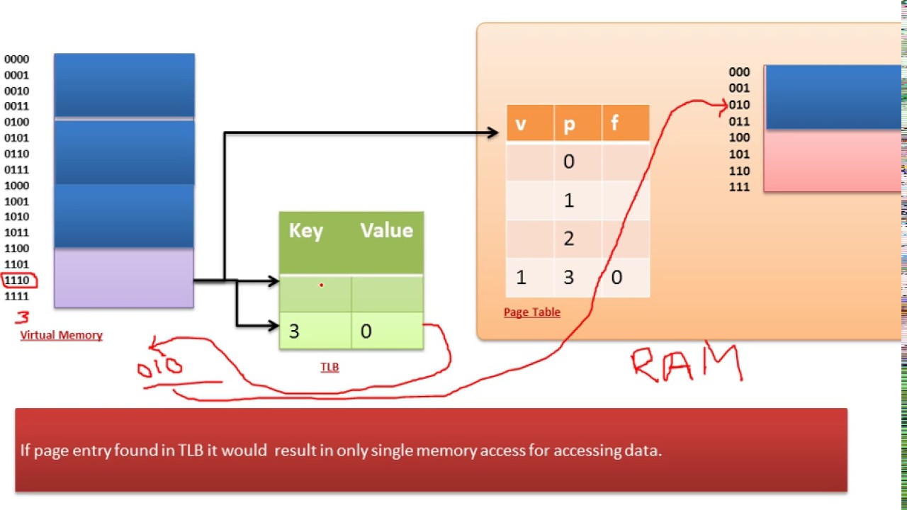 Understanding Translation look aside buffer in Operating System