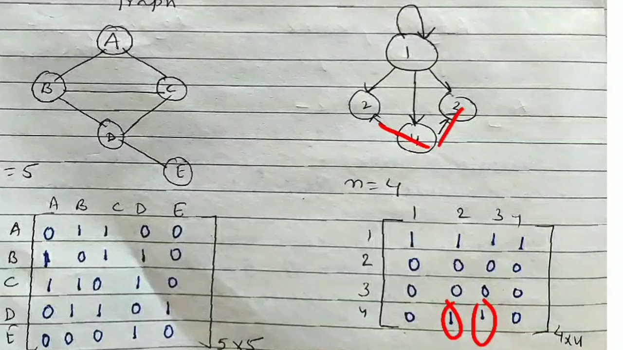 Adjacency Matrix and Adjacency List representation of graph - lecture 73/ discrete mathematics