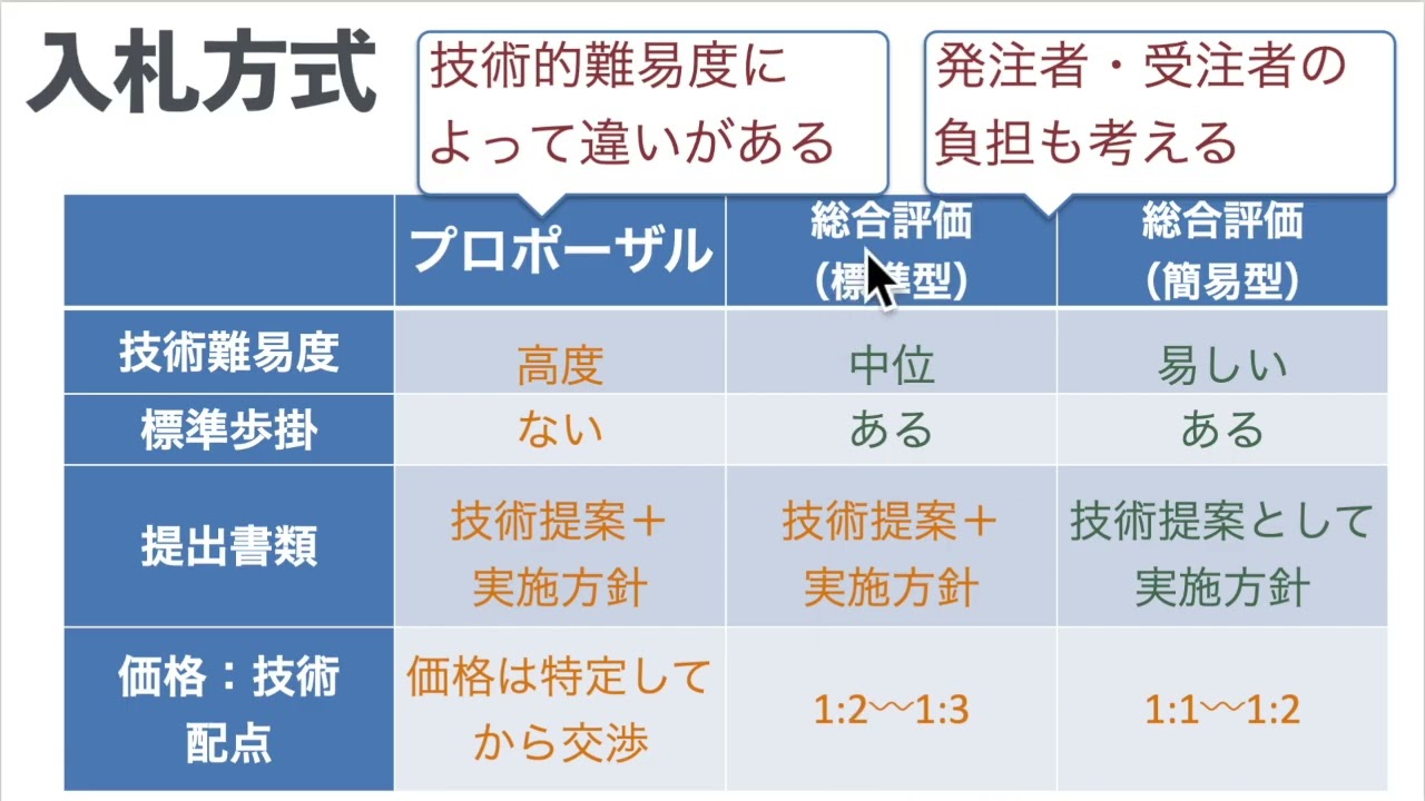 99％出る！問題Ⅱ【総合評価・プロポーザル】RCCM過去問題 解説動画　#rccm #過去問