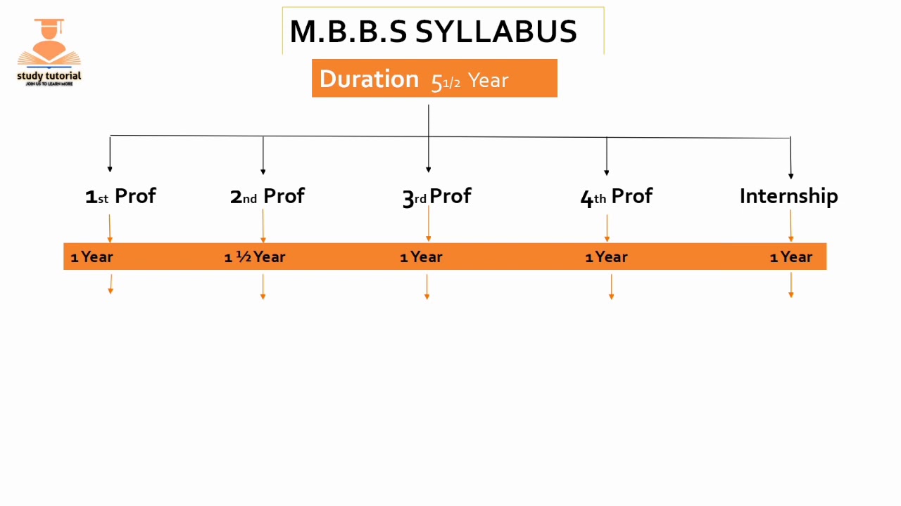 MBBS syllabus | mbbs syllabus | pakistan medical colleges