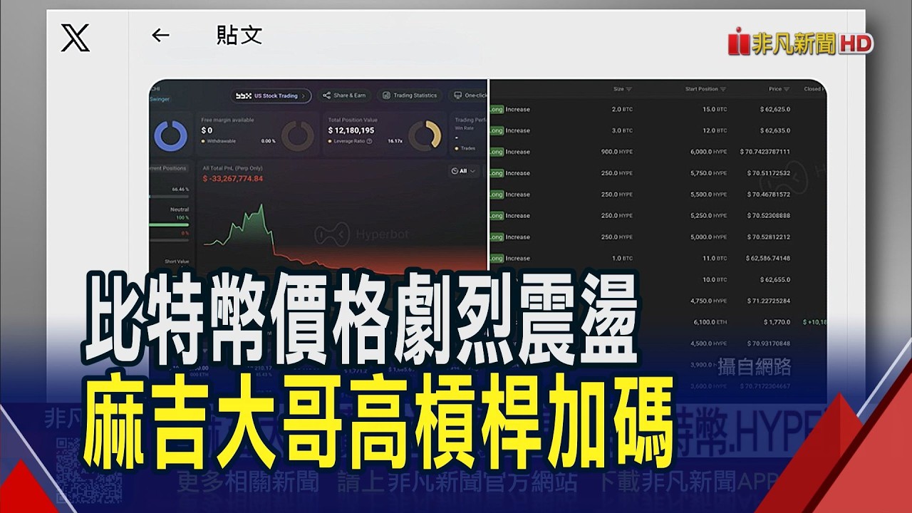 麻吉大哥續押注!高槓桿加碼比特幣.HYPE幣 比特幣一度跌破6萬美元...巨鯨逢低吸27萬枚｜非凡財經新聞｜20260705