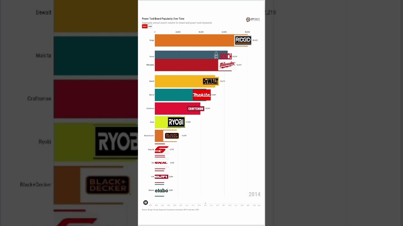The most popular power tool brands of the past decades. #powertools #milwaukeetools #dewalt #makita