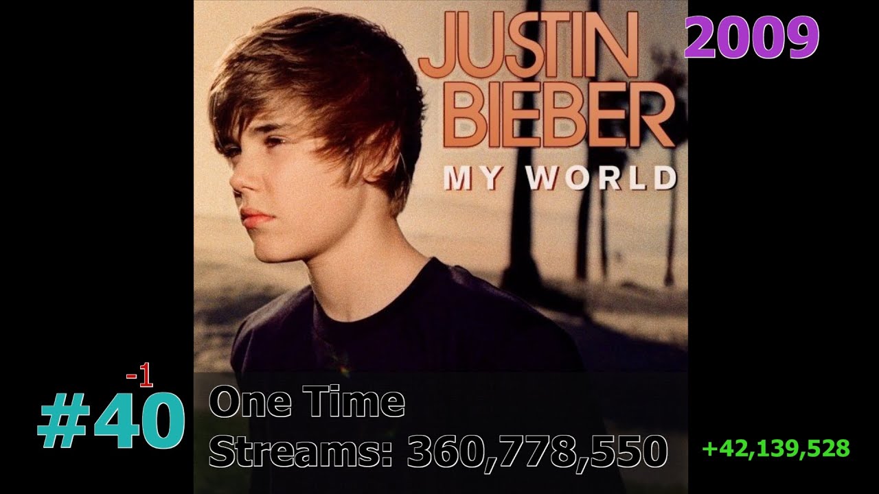 50 Most Streamed Justin Bieber Songs on Spotify May 2025