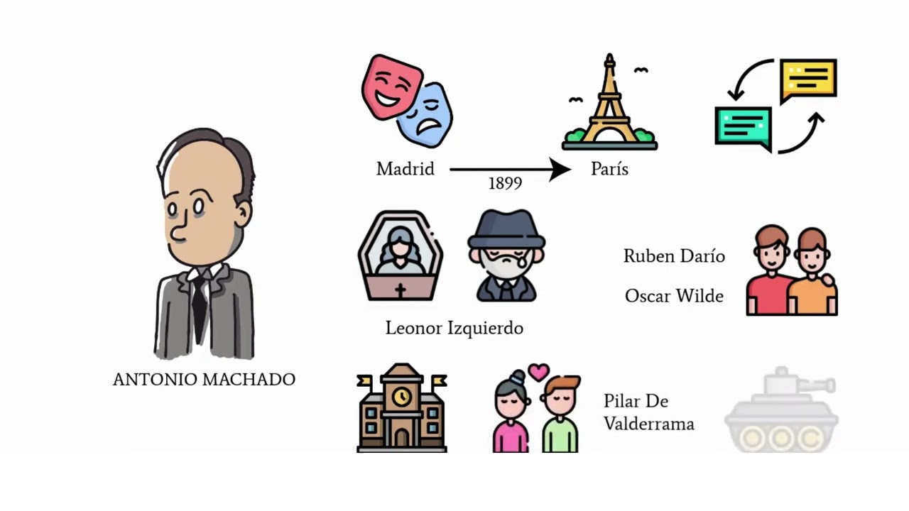 Antonio Machado. Timeline de la historia literatura espa&ntilde;ola.