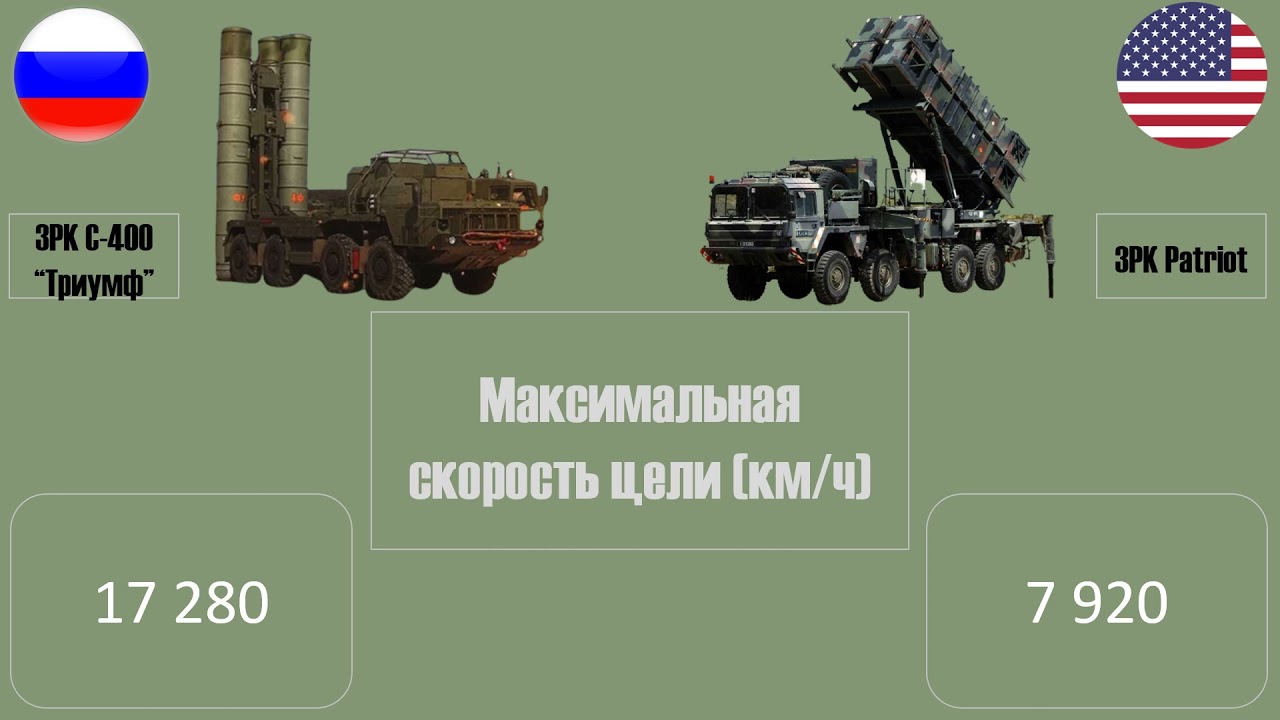 ЗРК С-400 против Patriot. Чья система ПВО лучше: российская или американская