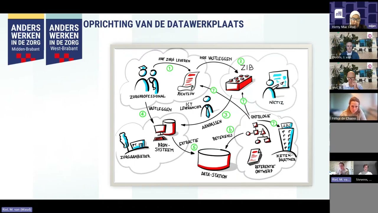 SDW – KIK-V sessie 3: Praktijkverhalen
