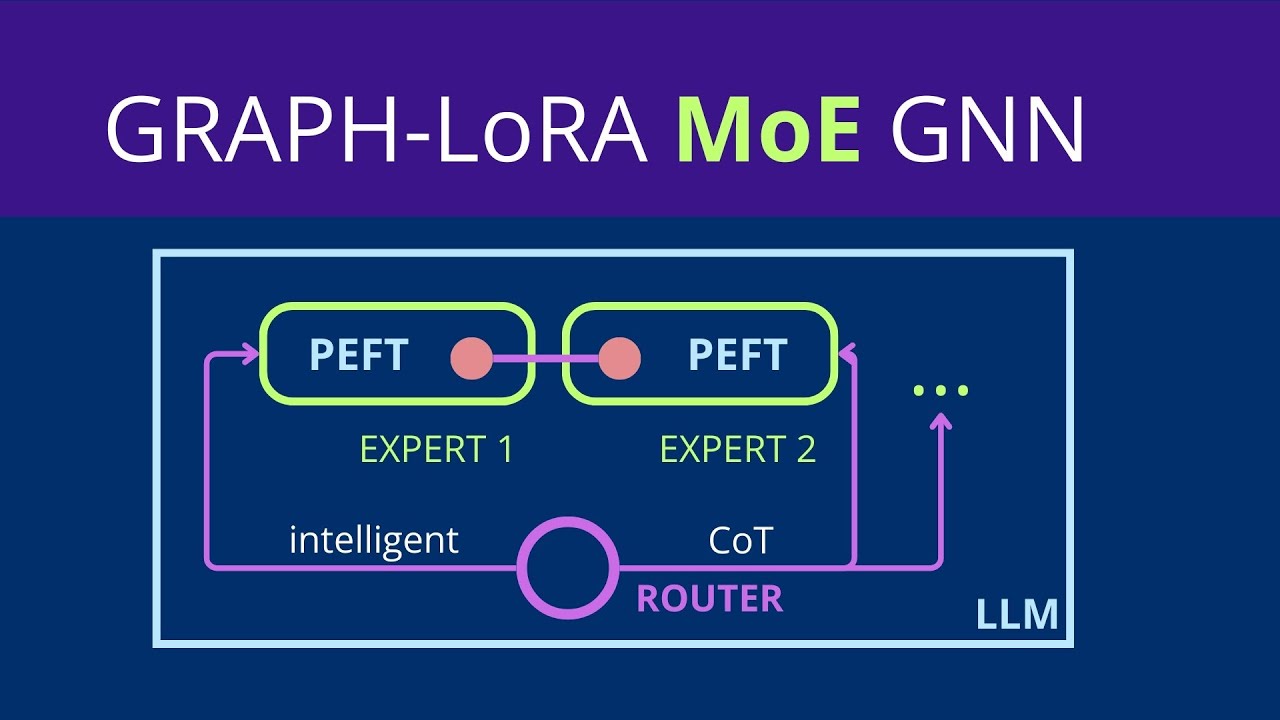 An Intelligent (CoT) Router in MoE?
