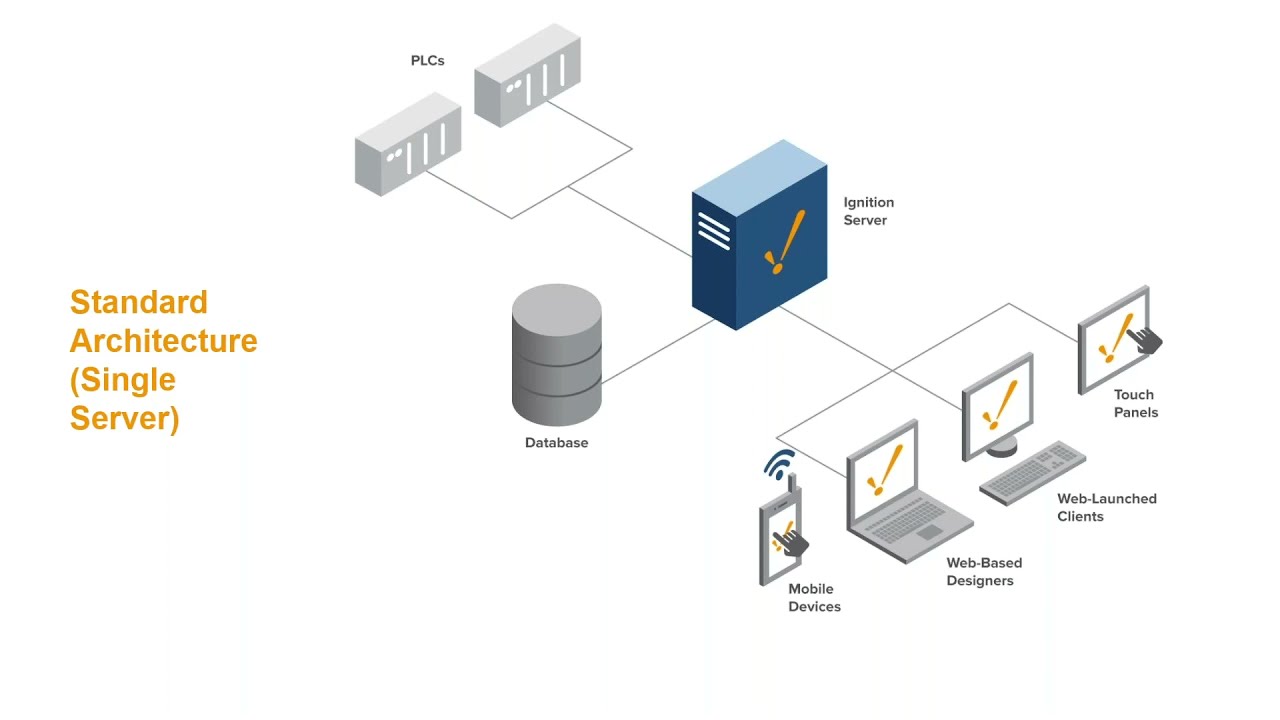 Ignition Standard Architecture