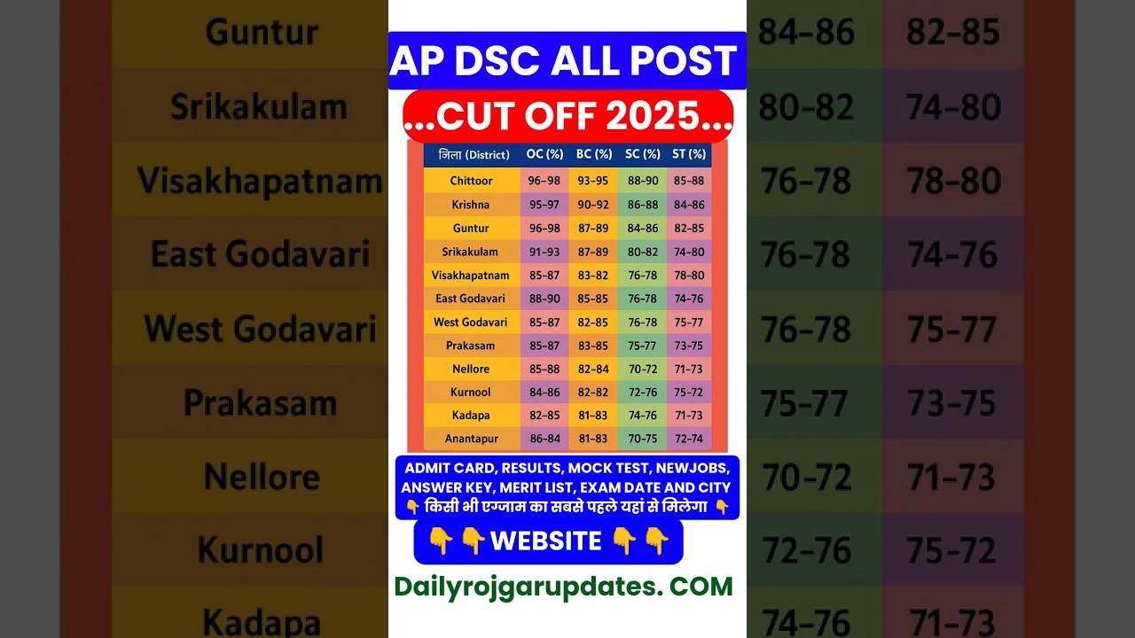 Ap dsc cut off 2025 #apdsccutoff2025 #apdscexpectedcutoff2025 #apdsccutoffmarks2025 #apdsccutoff