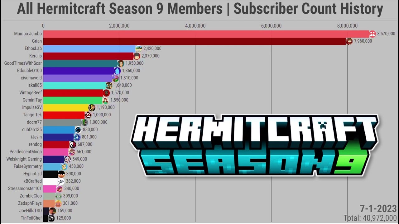 All Hermitcraft Season 9 Members | Subscriber Count History (2006-2023)