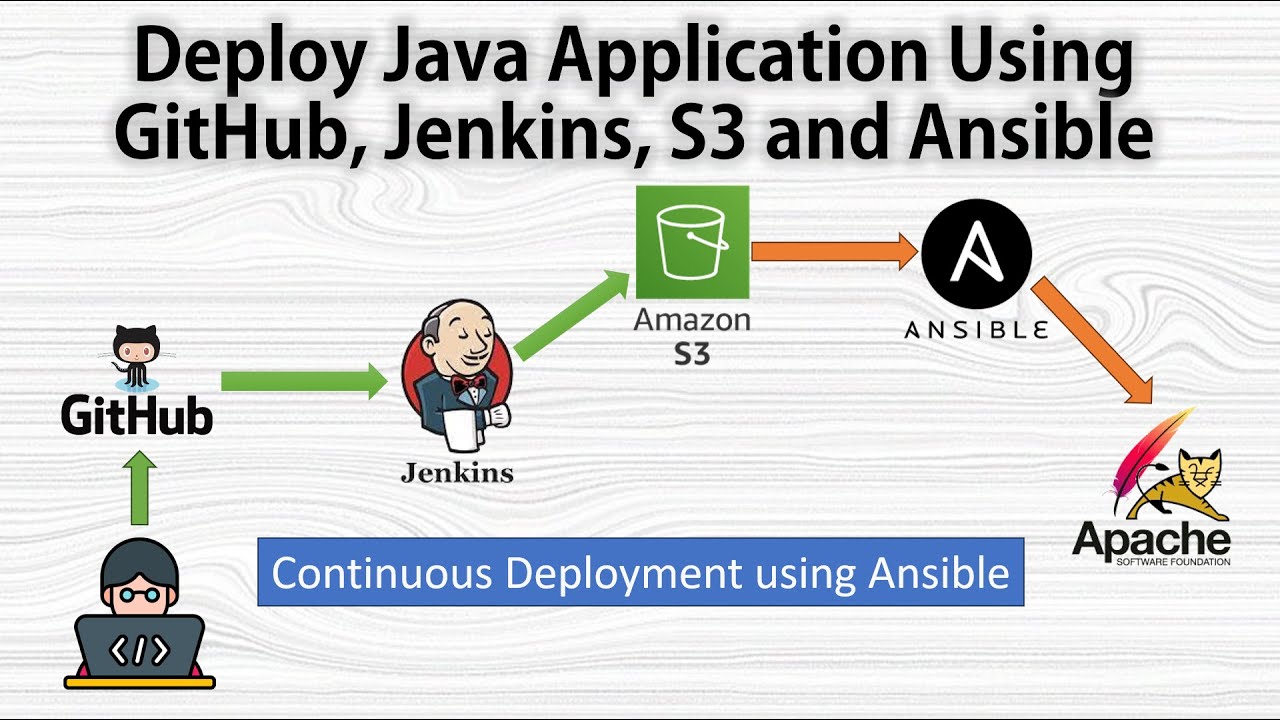 DevOps Complete CICD Project || Deploy Java Application Using GitHub, Jenkins, S3 and Ansible